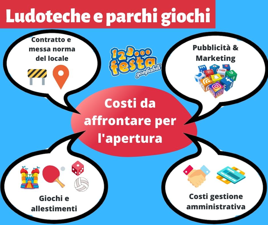 quanto costa aprire una ludoteca o parco giochi